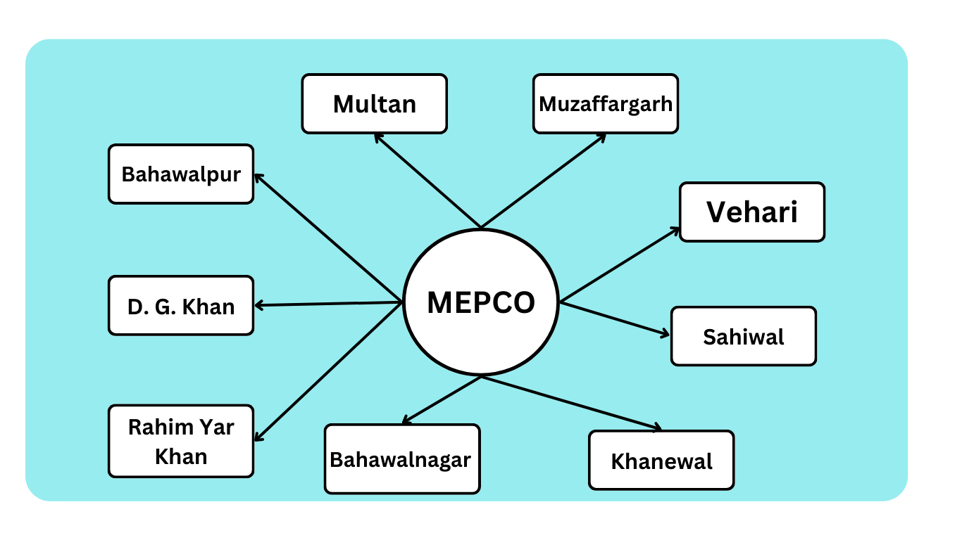 MEPCO Distribution